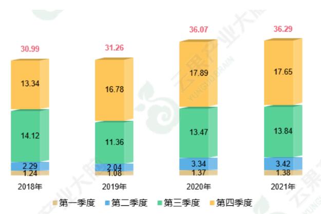 图表9：广西百香果产量（单位：万吨）变化趋势
